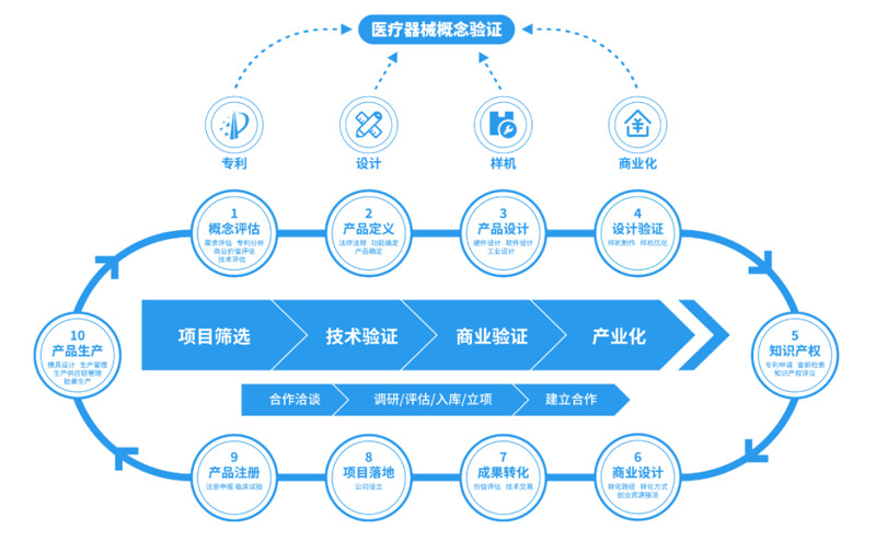 医疗技术转化
